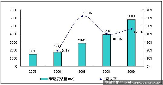 2005-2009年全球新增光伏装机量和增长率
