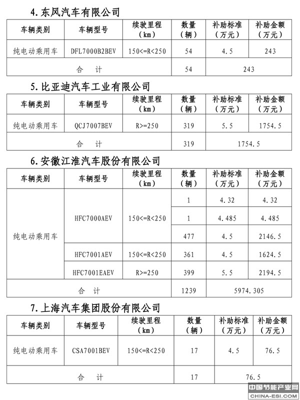 北京拨付首批新能源汽车补贴5.2亿元 纯电动客车占67%