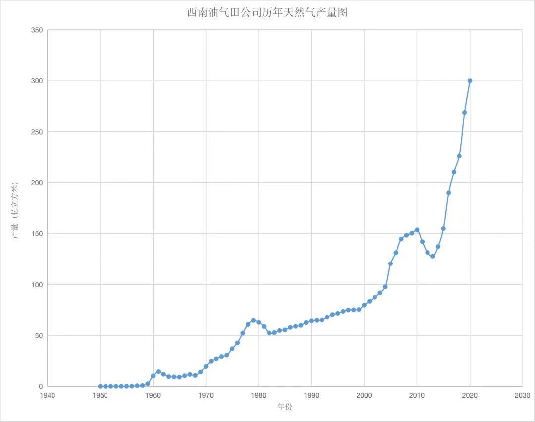 西南油气田公司历年天然气产量图，来源：中国石油西南油气田公司
