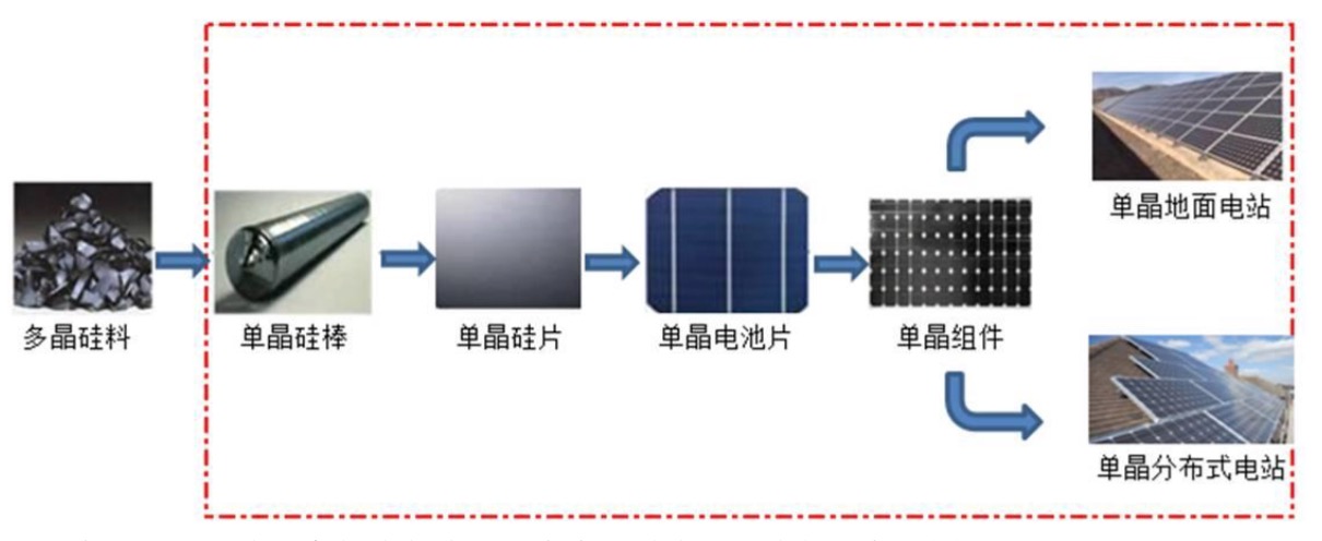 红色框内的为隆基股份在产业链中所从事的业务范围，图摘自半年报