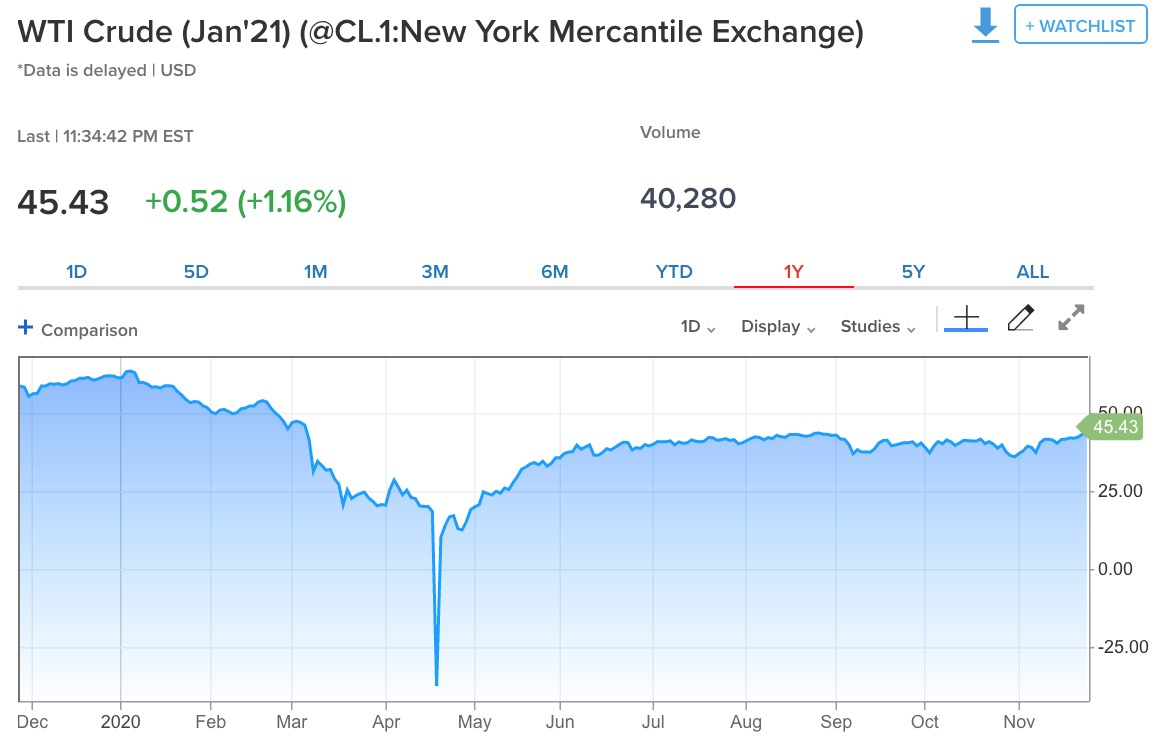 今年以来WTI原油期货价格走势